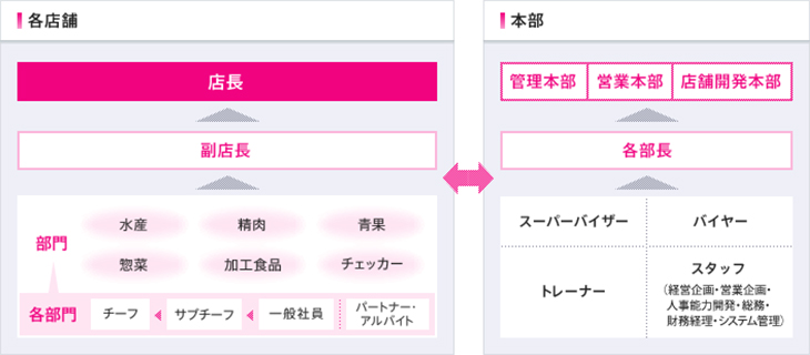キャリアップ