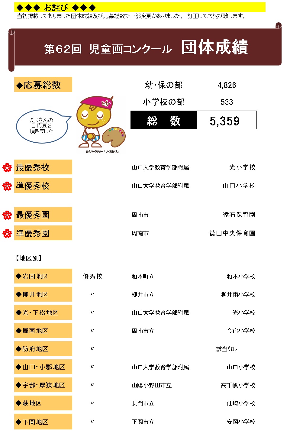 団体成績